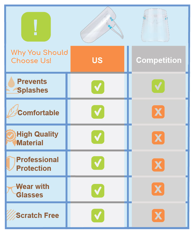 Anti Fog Protection Shield with 5 Interchangeable Films